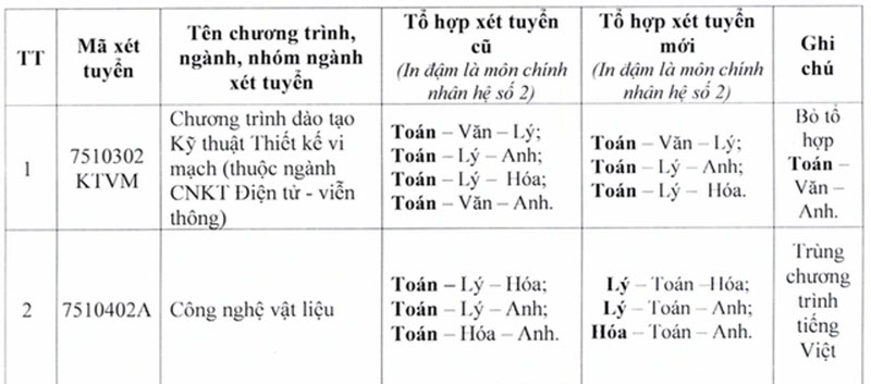 Trường ĐH Sư phạm kỹ thuật TP.HCM công bố ngưỡng điểm xét tuyển năm 2025