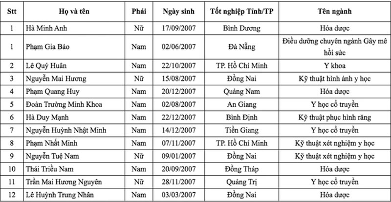 Trường ĐH Y dược TP.HCM công bố danh sách những thí sinh đầu tiên đủ điều kiện trúng tuyển năm 2025
