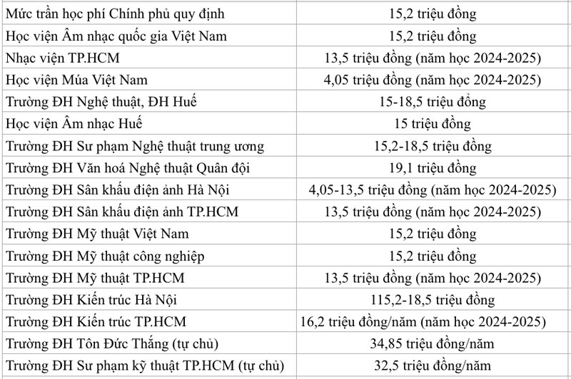 Học phí khối ngành nào thấp nhất, có trường chỉ hơn 4 triệu đồng/năm?