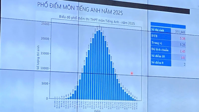 Phổ điểm thi tốt nghiệp THPT 2025: Không có điểm 10 môn văn, có 513 điểm 10 môn toán