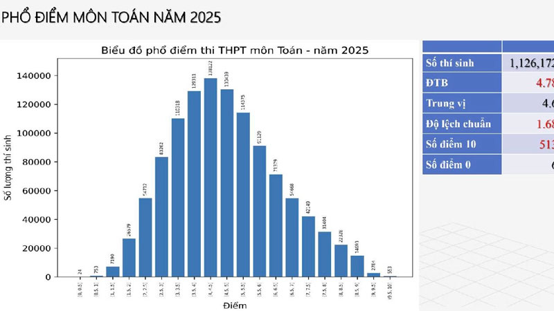Phổ điểm thi tốt nghiệp THPT 2025: Không có điểm 10 môn văn, có 513 điểm 10 môn toán
