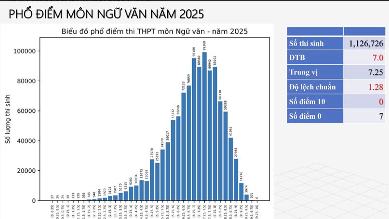 Phổ điểm thi tốt nghiệp THPT 2025: Không có điểm 10 môn văn, có 513 điểm 10 môn toán