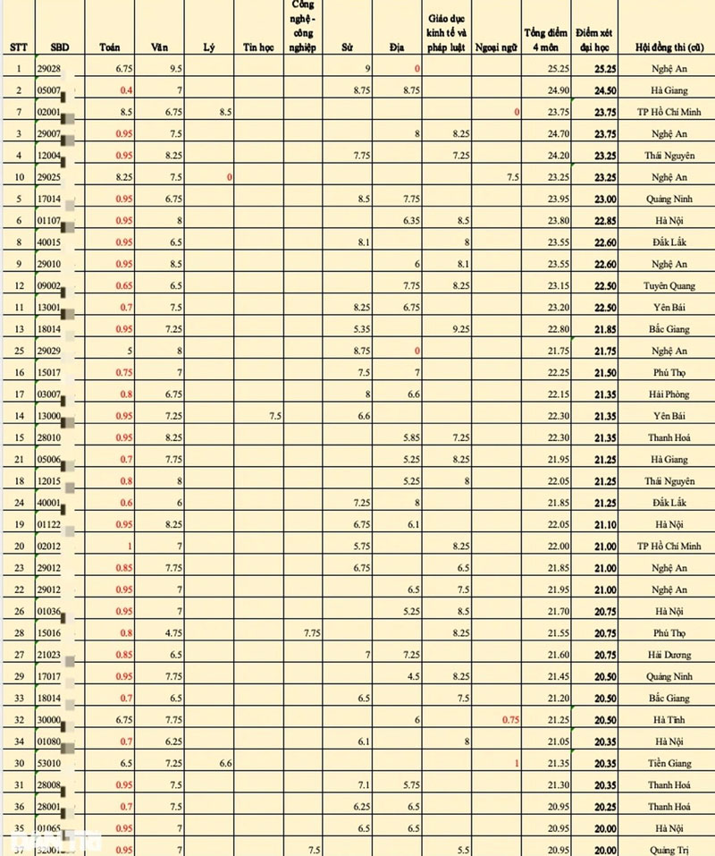 Loạt thí sinh điểm xét đại học trên 20 có thể trượt tốt nghiệp vì điểm liệt