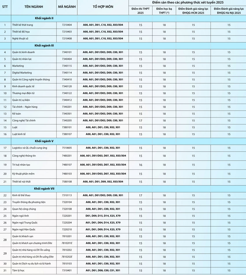 Điểm sàn của Trường đại học Hoa Sen cao nhất 17-18 điểm