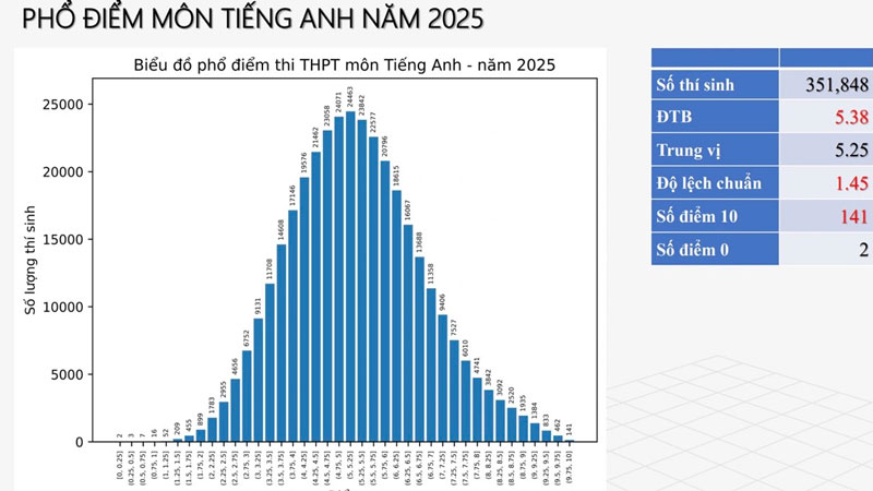 Phổ điểm thi tốt nghiệp THPT 2025: Điểm trung bình, trung vị, độ lệch chuẩn là gì?
