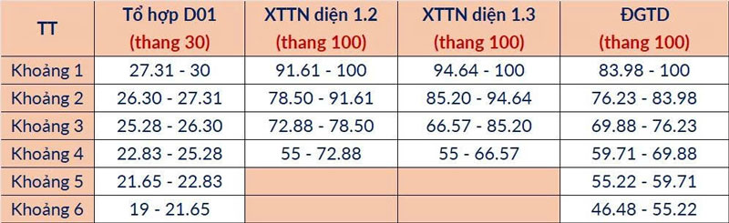 Đại học Bách khoa Hà Nội quy đổi điểm chuẩn tuyển sinh ra sao?