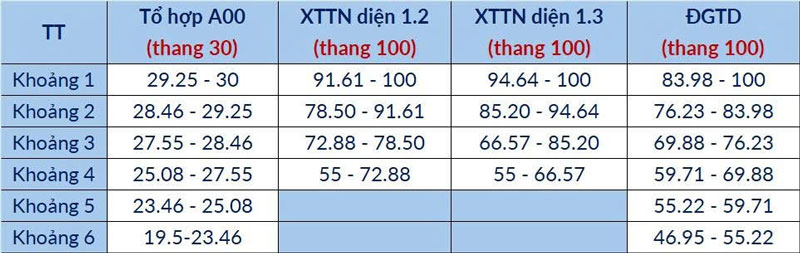 Đại học Bách khoa Hà Nội quy đổi điểm chuẩn tuyển sinh ra sao?
