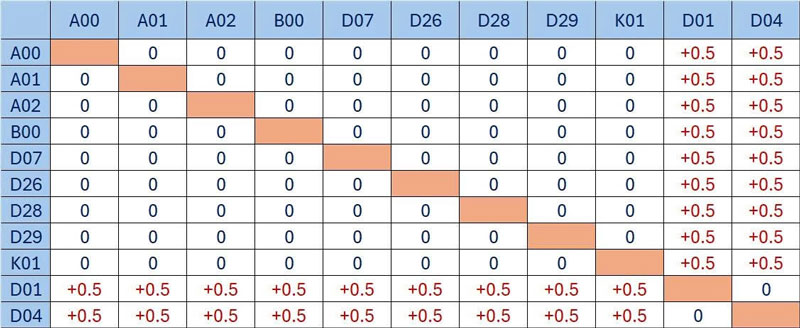Đại học Bách khoa Hà Nội quy đổi điểm chuẩn tuyển sinh ra sao?