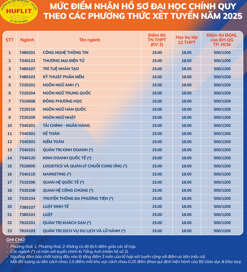 Điểm sàn Trường ĐH Tin học - Ngoại ngữ TP HCM năm 2025 từ 15 điểm