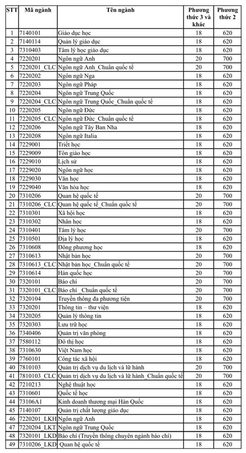 Điểm sàn Đại học KHXH&NV TP.HCM năm 2025: 18 và 20 điểm