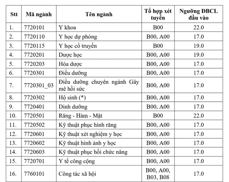 Trường ĐH Y Dược TP.HCM giảm 2 điểm sàn
