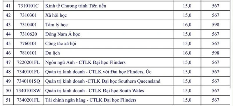 Trường ĐH Mở TP.HCM: Điểm sàn 15 và 16