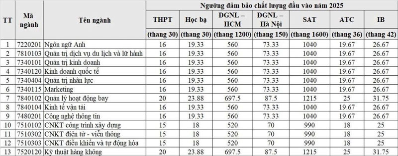 Học viện Hàng không Việt Nam thay đổi mức điểm sàn và công bố mức quy đổi điểm tương đương