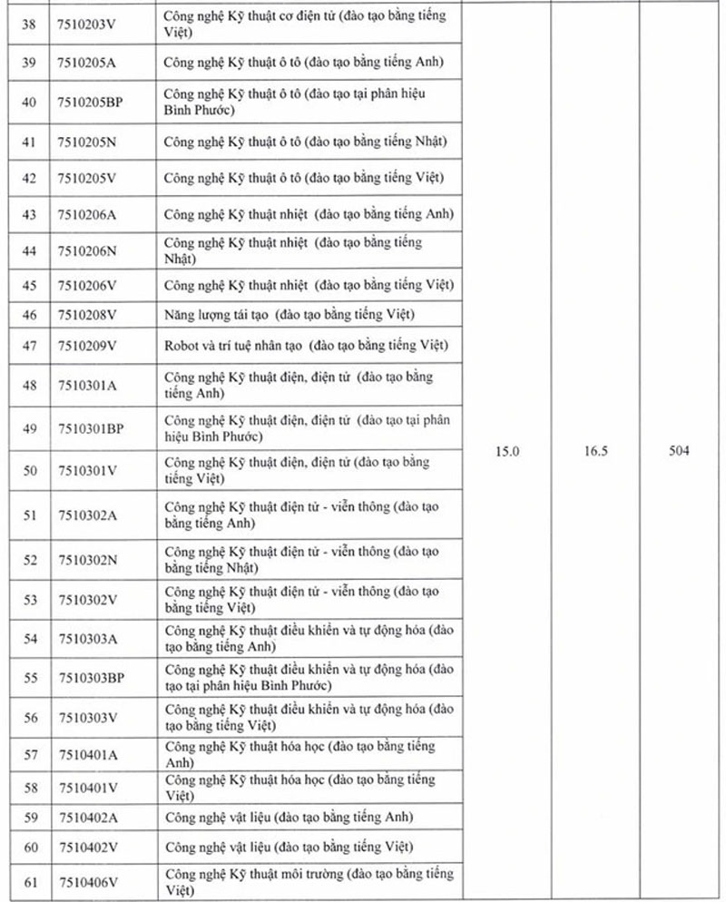 Trường Đại học Sư phạm Kỹ thuật TP HCM công bố điểm sàn từ 15 điểm
