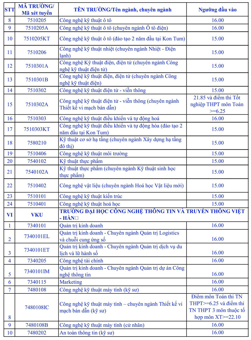 Đại học Đà Nẵng công bố điểm sàn 2025: Bách khoa vượt Y Dược, cao nhất 21,5 điểm