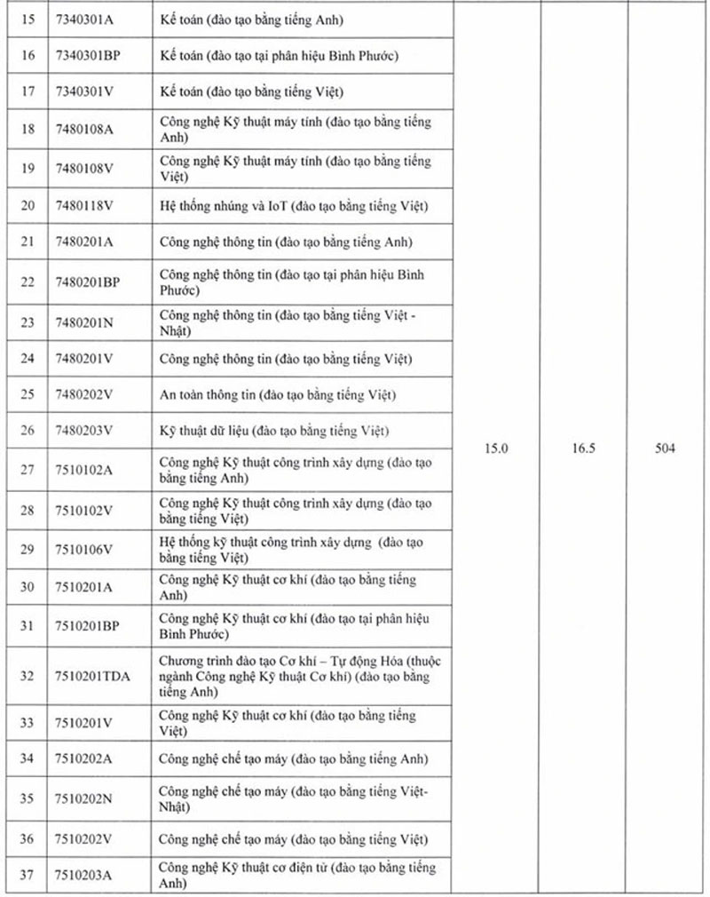 Trường Đại học Sư phạm Kỹ thuật TP HCM công bố điểm sàn từ 15 điểm