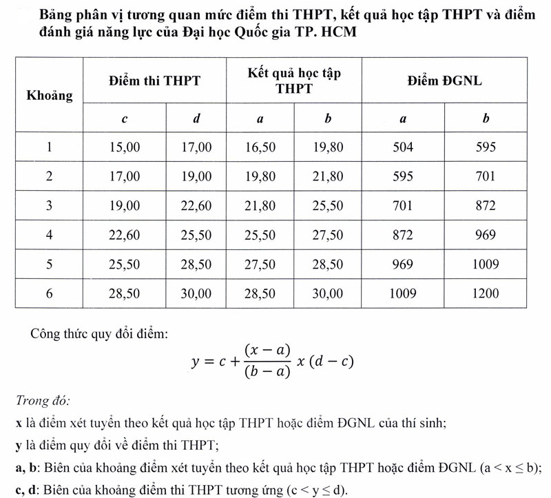 Trường Đại học Sư phạm Kỹ thuật TP HCM công bố điểm sàn từ 15 điểm