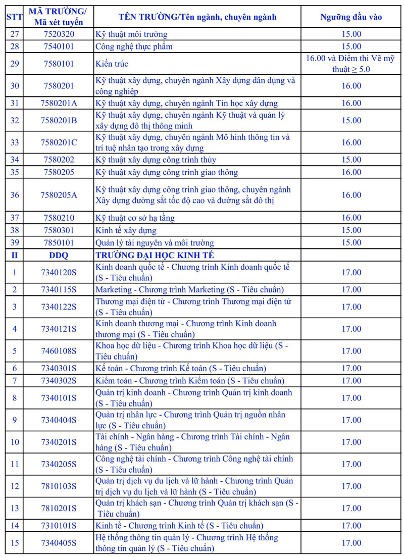 Đại học Đà Nẵng công bố điểm sàn 2025: Bách khoa vượt Y Dược, cao nhất 21,5 điểm