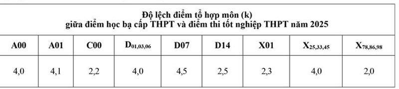 Điểm sàn Trường Đại học Luật TPHCM từ 16