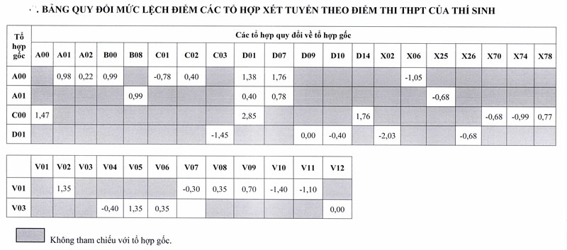 Trường Đại học Sư phạm Kỹ thuật TP HCM công bố điểm sàn từ 15 điểm