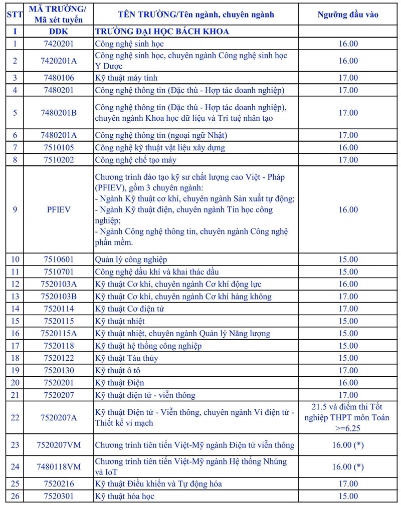 Đại học Đà Nẵng công bố điểm sàn 2025: Bách khoa vượt Y Dược, cao nhất 21,5 điểm