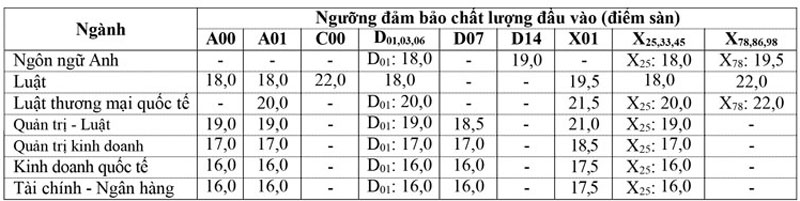 Điểm sàn Trường Đại học Luật TPHCM từ 16