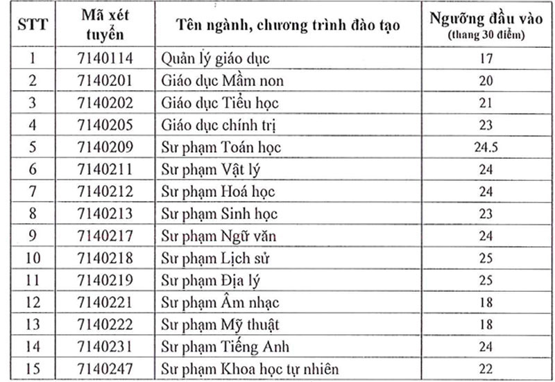 Trường ĐH Sài Gòn công bố điểm sàn và 4 ngành không xét tuyển điểm thi ĐGNL