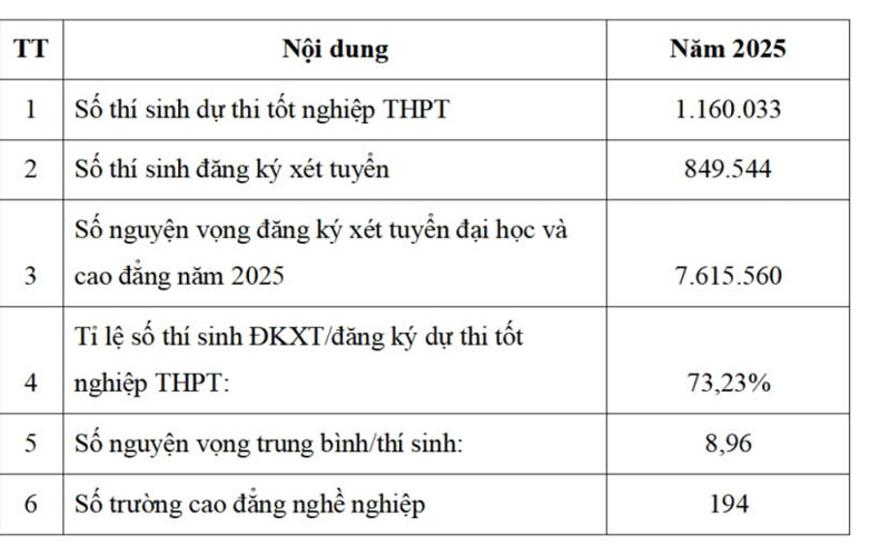 Hơn 310.000 thí sinh không đăng ký xét tuyển đại học và cao đẳng năm 2025