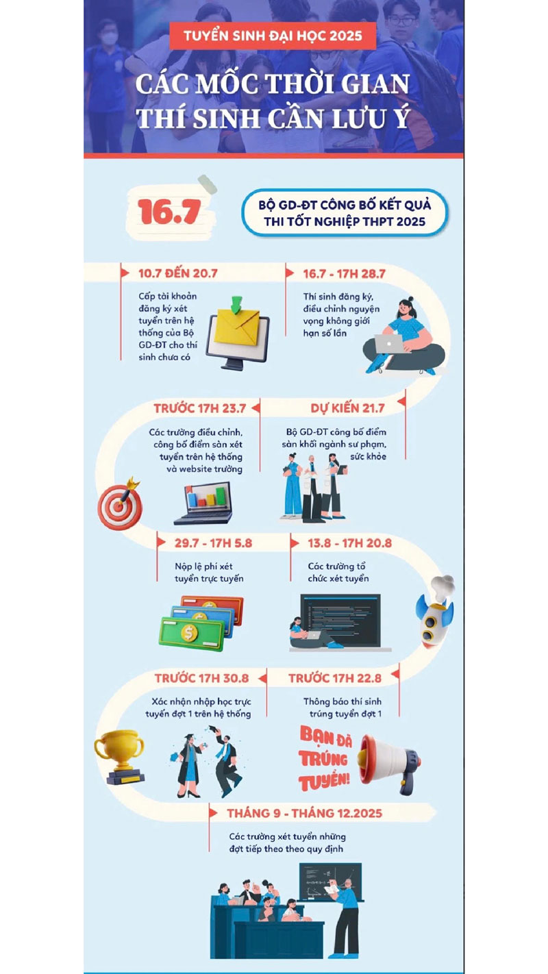 Hôm nay hạn chót nộp lệ phí xét tuyển, công bố điểm chuẩn đại học ngày nào?