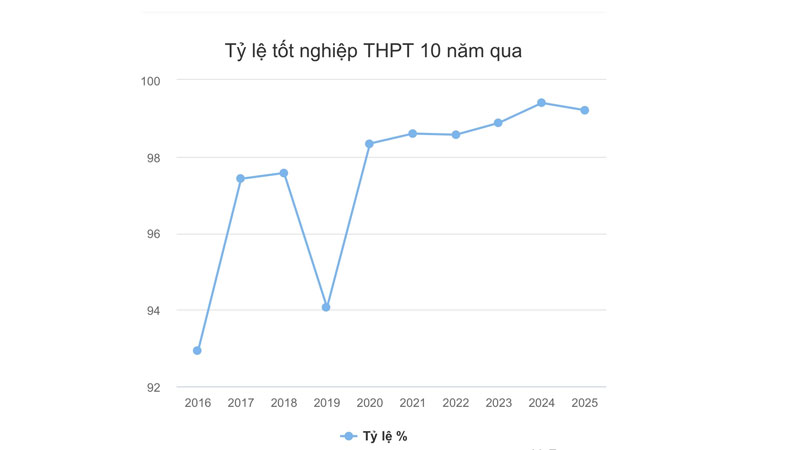 Hơn 8.800 thí sinh trượt tốt nghiệp THPT 2025
