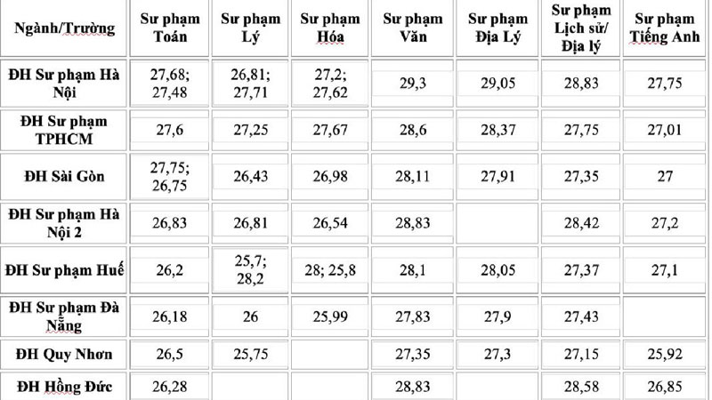 Những ngành, trường nào dự đoán điểm chuẩn từ 25 trở lên?