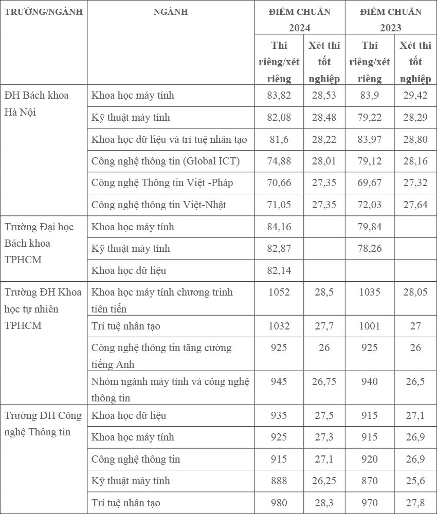 Nhóm ngành Máy tính, Trí tuệ nhân tạo sẽ có điểm chuẩn năm 2025 rất cao