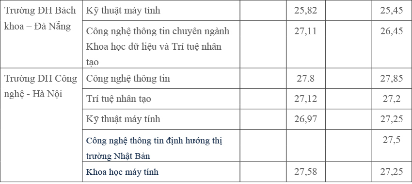 Nhóm ngành Máy tính, Trí tuệ nhân tạo sẽ có điểm chuẩn năm 2025 rất cao