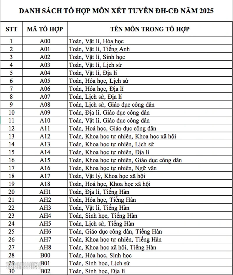 Danh sách 344 mã tổ hợp môn xét tuyển đại học, cao đẳng năm 2025