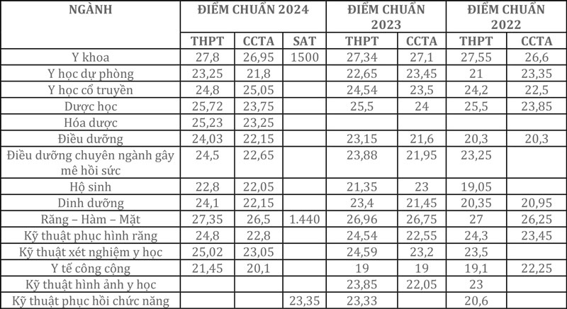 Biến động điểm chuẩn 3 năm qua của Trường Đại học Y Dược TPHCM