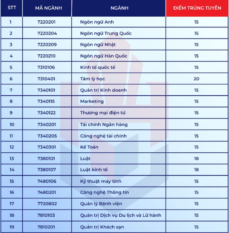 Trường ĐH Hùng Vương – Trường ĐH đầu tiên công bố điểm chuẩn năm 2025