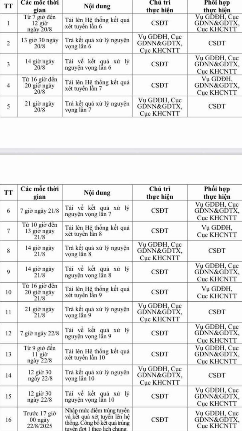 Thêm 4 đợt lọc ảo, nhiều trường đại học hoãn công bố điểm chuẩn