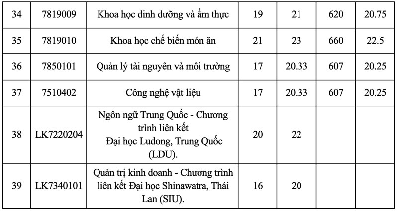 Điểm chuẩn Trường Đại học Công thương TP.HCM: từ 17 đến 24,5 điểm