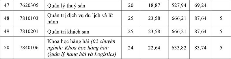 Trường Đại học Nha Trang công bố điểm chuẩn: cao nhất 27 điểm (thang 40)