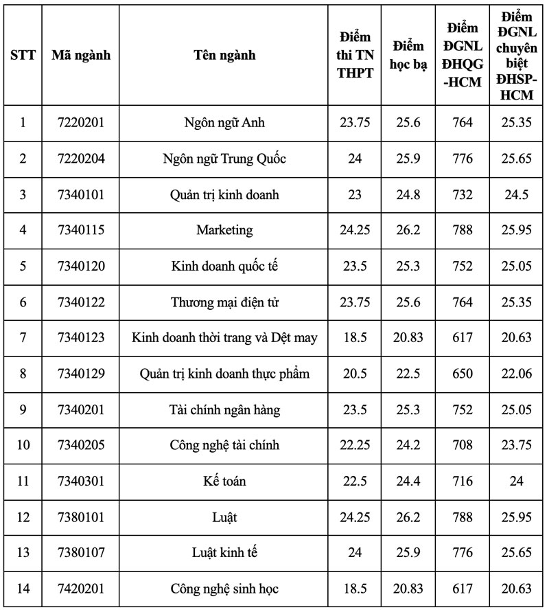 Điểm chuẩn Trường Đại học Công thương TP.HCM: từ 17 đến 24,5 điểm