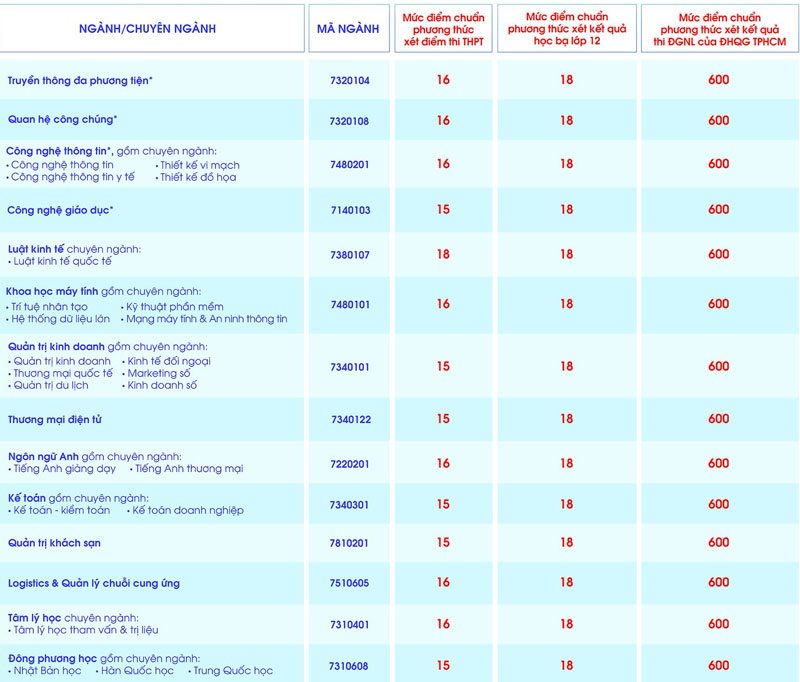 Trường Đại học Quốc tế Sài Gòn, Đại học Hoa Sen công bố điểm chuẩn