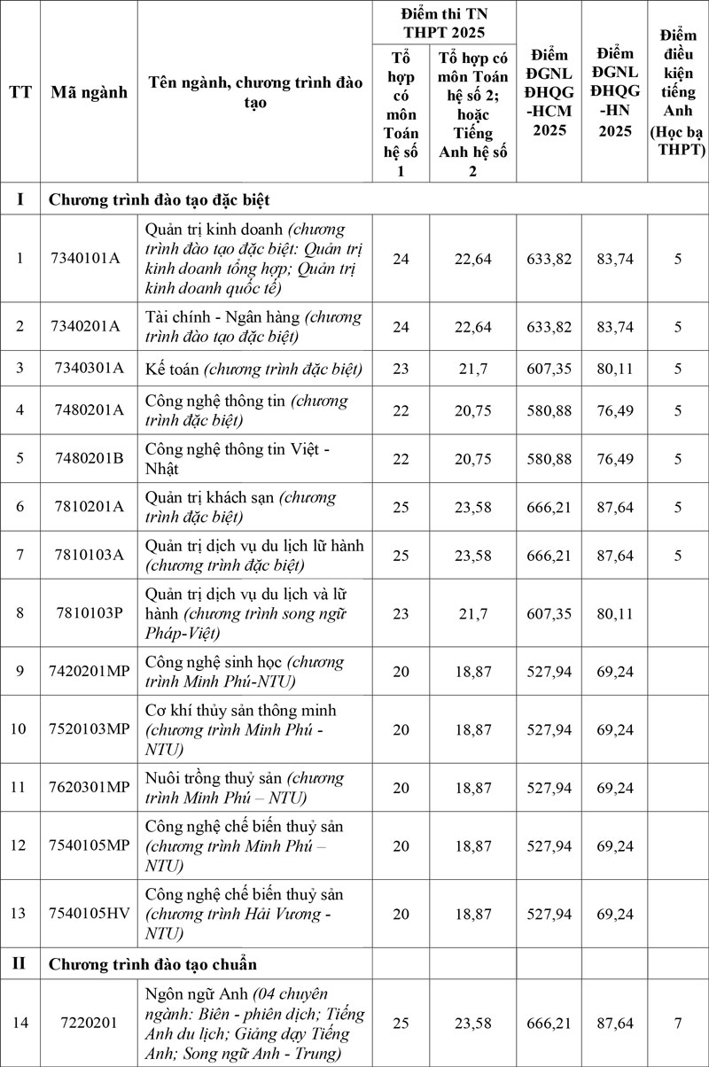 Trường Đại học Nha Trang công bố điểm chuẩn: cao nhất 27 điểm (thang 40)