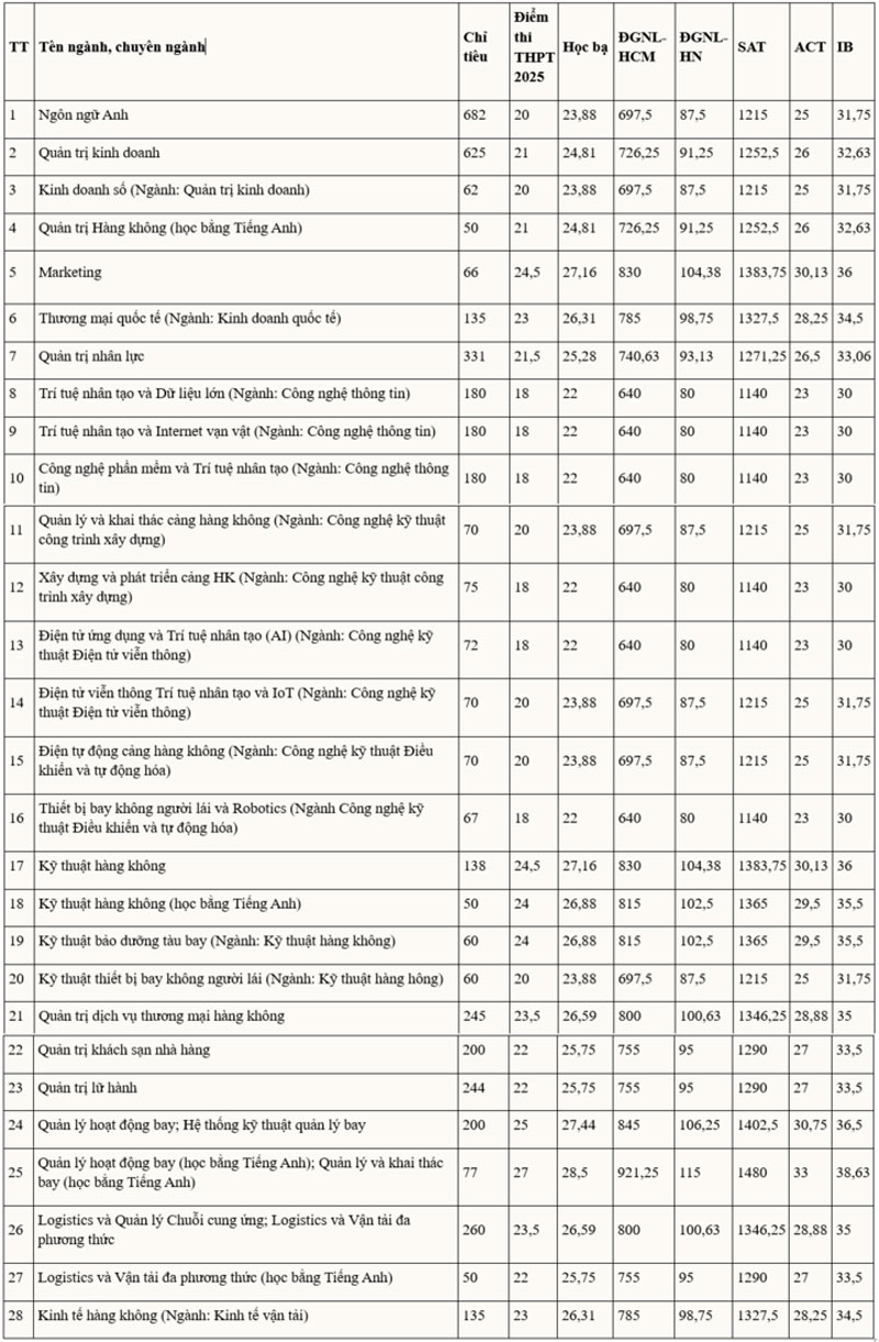 Học viện Hàng không Việt Nam công bố điểm chuẩn năm 2025