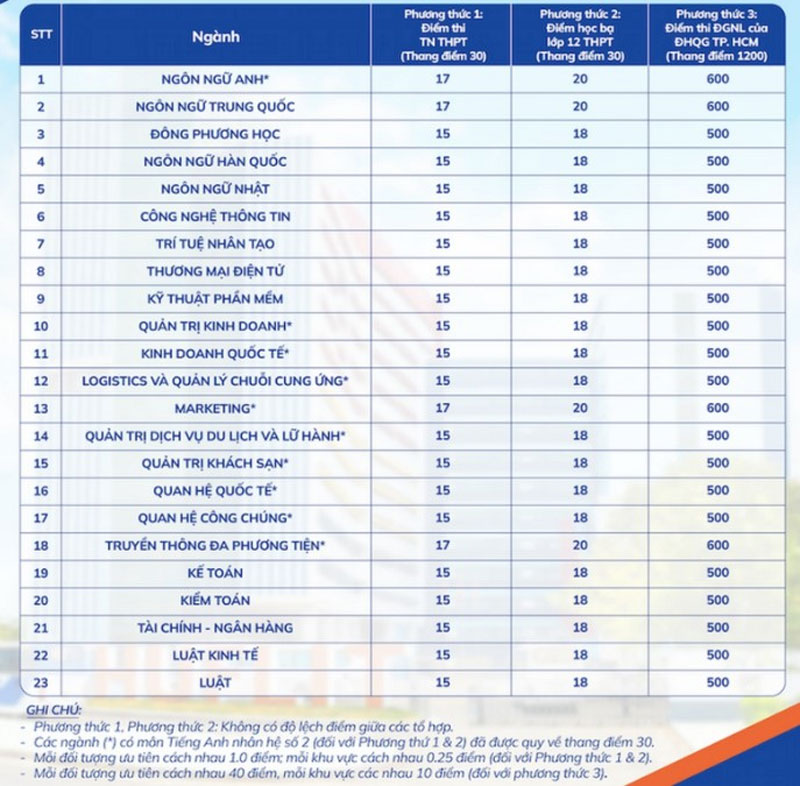 Điểm chuẩn Trường ĐH Ngoại ngữ và Tin học TP.HCM