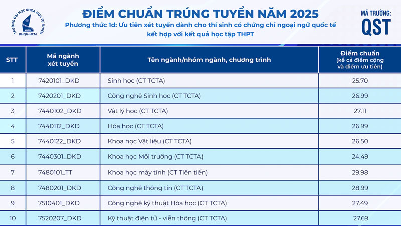 Điểm chuẩn 8 trường thành viên ĐH Quốc gia TP.HCM năm 2025