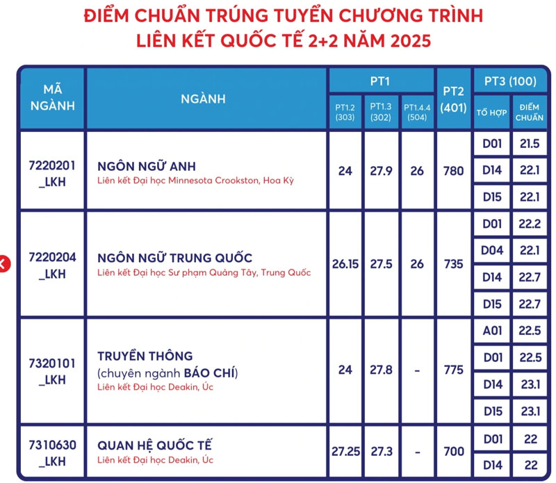 Điểm chuẩn 8 trường thành viên ĐH Quốc gia TP.HCM năm 2025