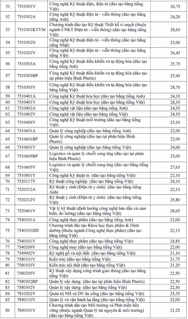 Trường ĐH Sư phạm Kỹ thuật TP.HCM: Điểm chuẩn cao nhất gần 30 điểm