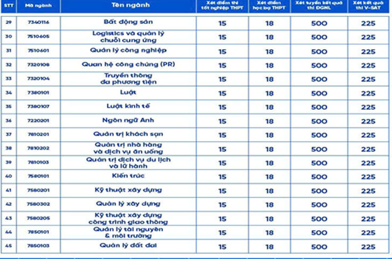 Điểm chuẩn Trường Đại học Nam Cần Thơ: từ 18 đến 24 điểm