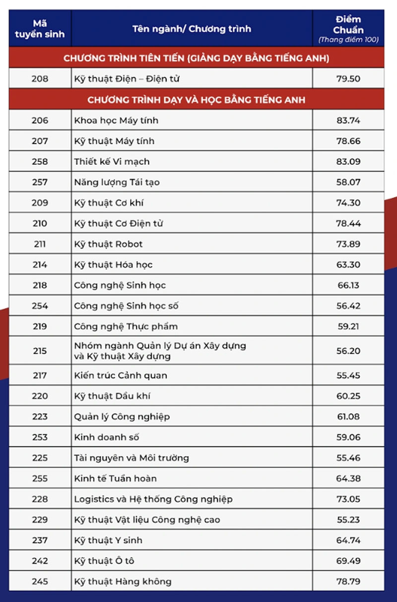 Điểm chuẩn 8 trường thành viên ĐH Quốc gia TP.HCM năm 2025