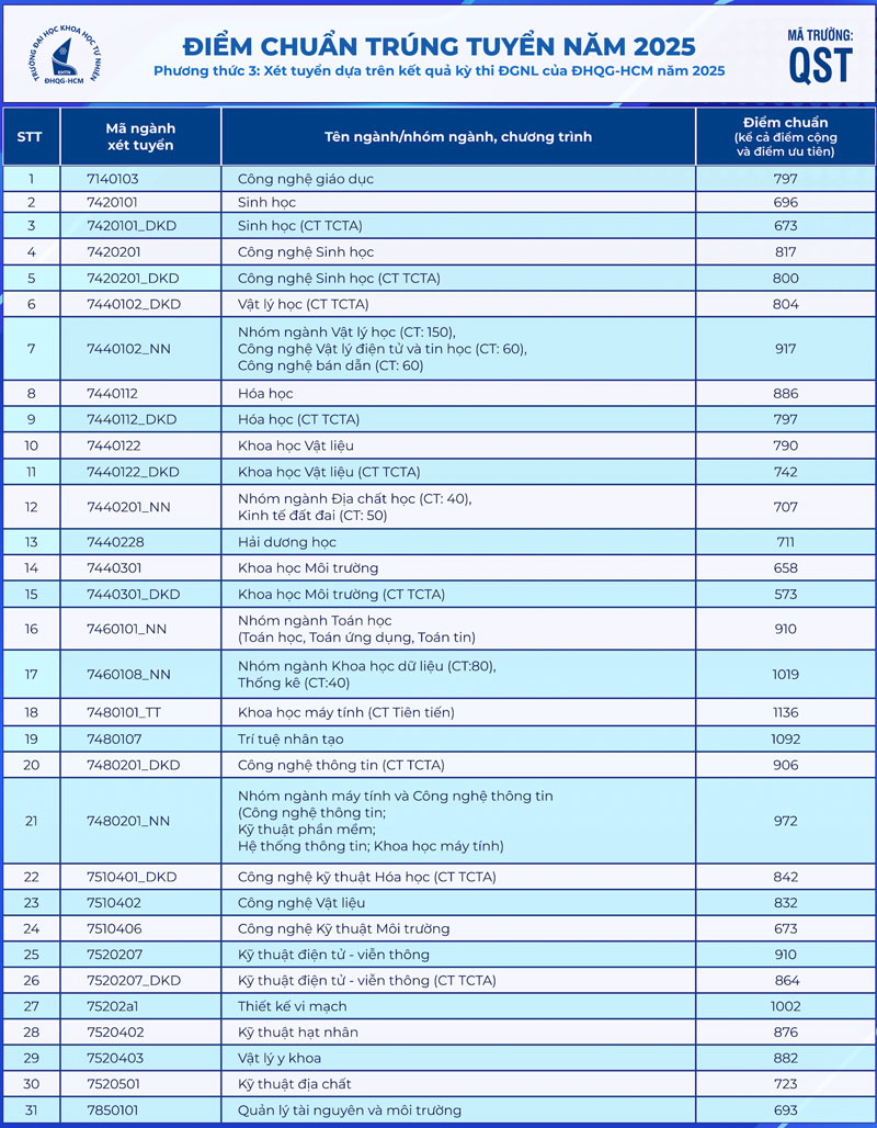 Điểm chuẩn 8 trường thành viên ĐH Quốc gia TP.HCM năm 2025